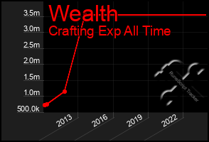 Total Graph of Wealth