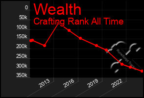 Total Graph of Wealth