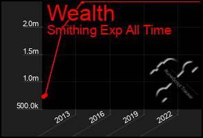 Total Graph of Wealth