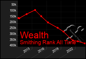 Total Graph of Wealth