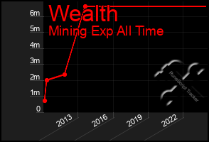 Total Graph of Wealth