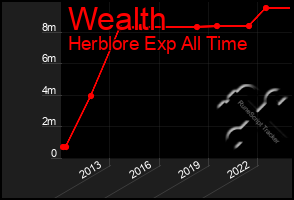 Total Graph of Wealth