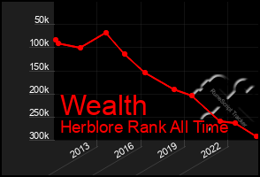 Total Graph of Wealth