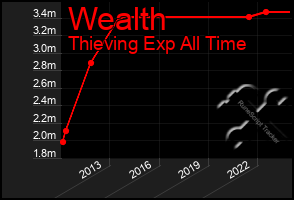 Total Graph of Wealth