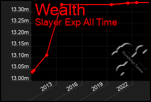 Total Graph of Wealth