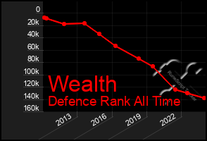 Total Graph of Wealth