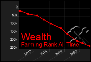 Total Graph of Wealth