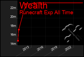 Total Graph of Wealth