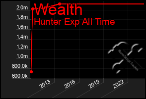 Total Graph of Wealth