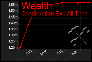 Total Graph of Wealth