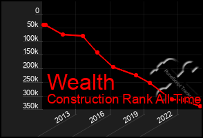 Total Graph of Wealth