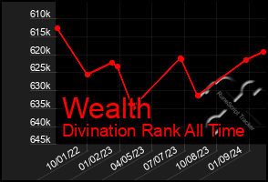 Total Graph of Wealth