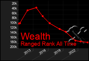 Total Graph of Wealth