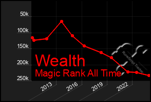 Total Graph of Wealth