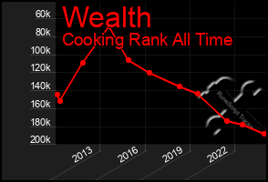 Total Graph of Wealth