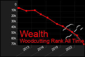 Total Graph of Wealth