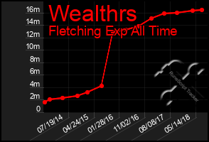 Total Graph of Wealthrs