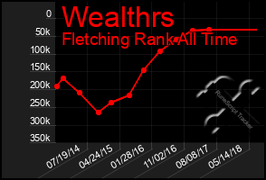 Total Graph of Wealthrs