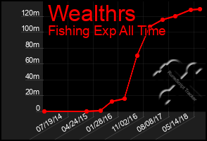 Total Graph of Wealthrs