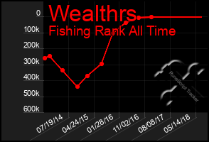 Total Graph of Wealthrs