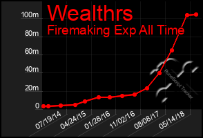 Total Graph of Wealthrs