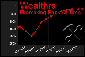 Total Graph of Wealthrs