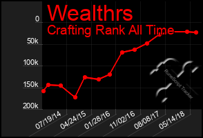 Total Graph of Wealthrs