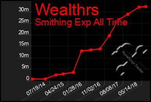 Total Graph of Wealthrs