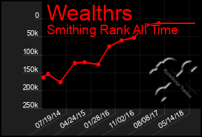 Total Graph of Wealthrs