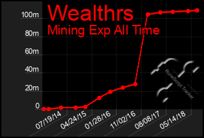 Total Graph of Wealthrs