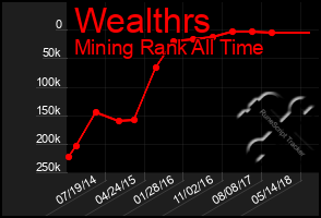 Total Graph of Wealthrs