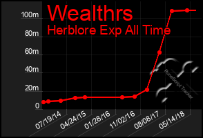 Total Graph of Wealthrs