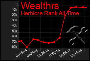 Total Graph of Wealthrs