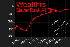 Total Graph of Wealthrs