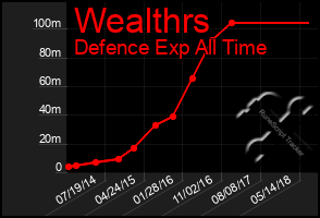 Total Graph of Wealthrs