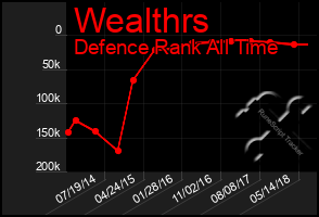 Total Graph of Wealthrs