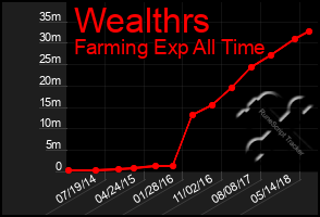 Total Graph of Wealthrs