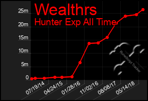 Total Graph of Wealthrs