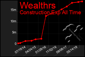 Total Graph of Wealthrs