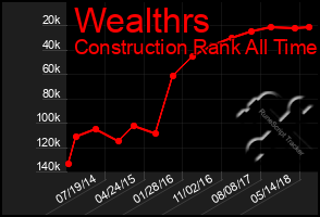 Total Graph of Wealthrs