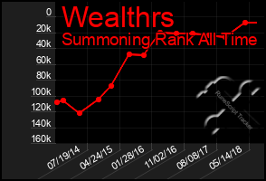 Total Graph of Wealthrs