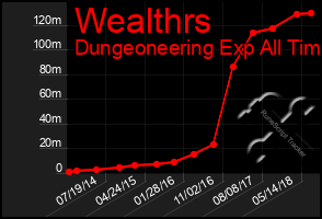 Total Graph of Wealthrs