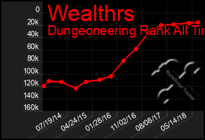 Total Graph of Wealthrs