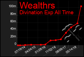 Total Graph of Wealthrs