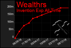 Total Graph of Wealthrs