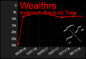 Total Graph of Wealthrs