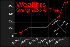 Total Graph of Wealthrs