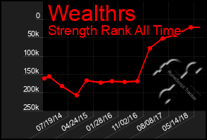 Total Graph of Wealthrs