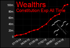 Total Graph of Wealthrs