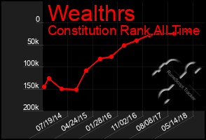 Total Graph of Wealthrs